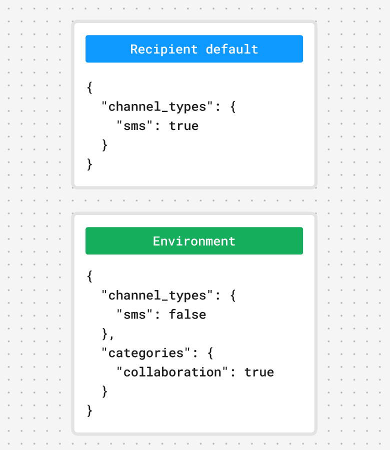A visual of the environment default and recipient default preference sets prior to merging